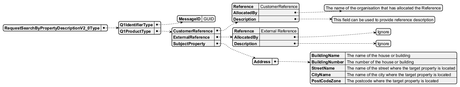 SearchByPropertyDescription