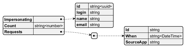 Get Impersonating User Detail Response