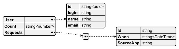 Get By User Response